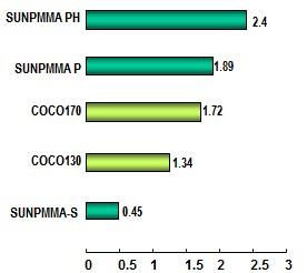 7~2.1 SUNPMMA-COCO130 8 1.2~1.4 SUNPMMA-COCO170 8 1.6~1.