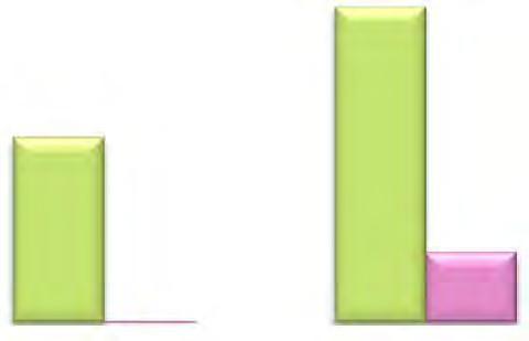Evaluation of the lash density Lash density improvement Evolution percentage (%)