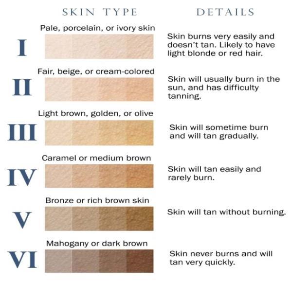 Although most Fitzpatrick III skin types are typically more neutral (Asian skin-far Eastern descent) to cool, some warm skin