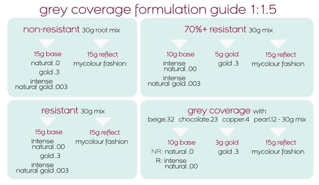 13 Grey Coverage Grey Coverage Mixing & Processing Mix your formula with 10, 20 or 30 volume Crème Peroxide in a 1:1.5 ratio. Process for 45 minutes without heat for maximum deposit.