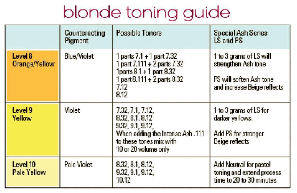 19 Toning Formulating Your Toner Lift to the correct level you want your Blonde to be. Always lift one shade lighter than the desired Tone level Choose the correct Counteracting Pigment.
