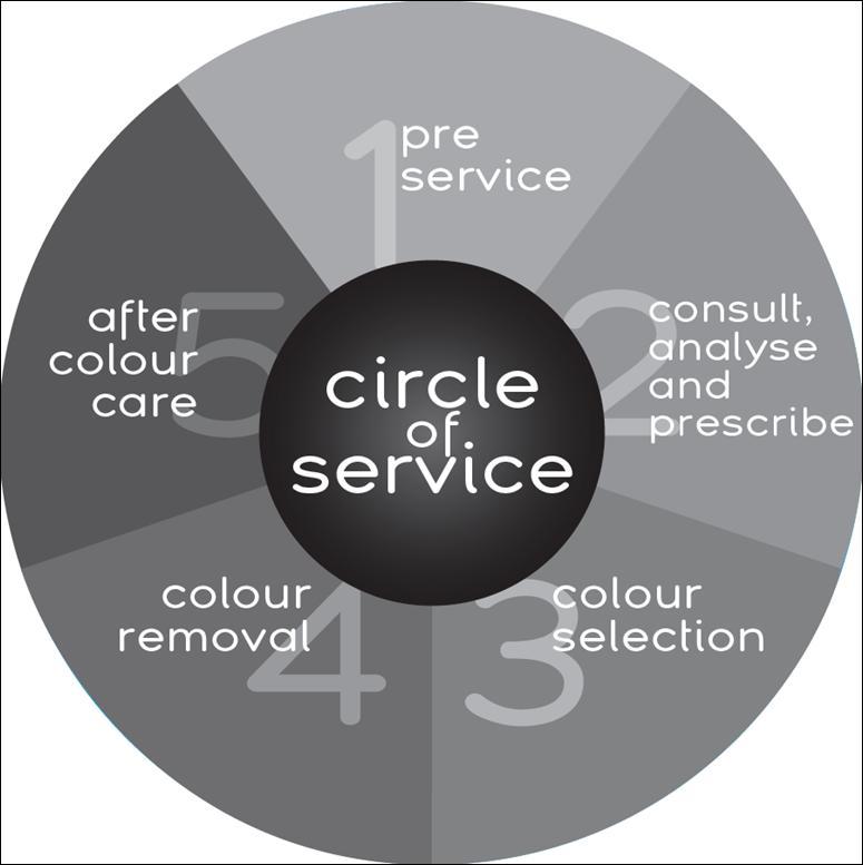4 Circle of Service Circle of Service Philosophy We at RPR belief great colouring and a professional service begin with a thorough consultation.