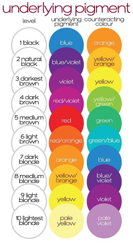 6 Underlying pigment Counteracting Colours Colours opposite each other on the colour wheel are referred to as counteracting or neutralising