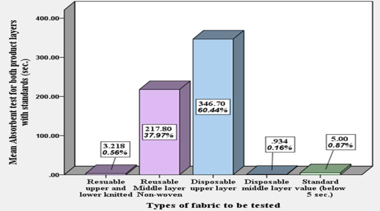 Figure 2: Graphical compression of absorbent test value for reusable and disposable pad materials with standard allowable absorbent values From figure-2-, the value of absorbent test for each fabric