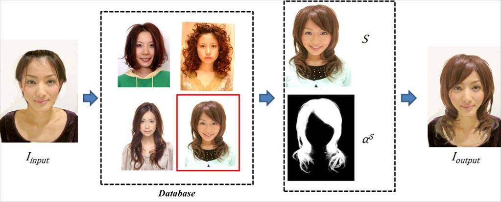 Figure 1: System Framework 2.1 System overview As shown in Figure 1, our system assumes n successful hairstyle images I i (i=1,2 n) is available.