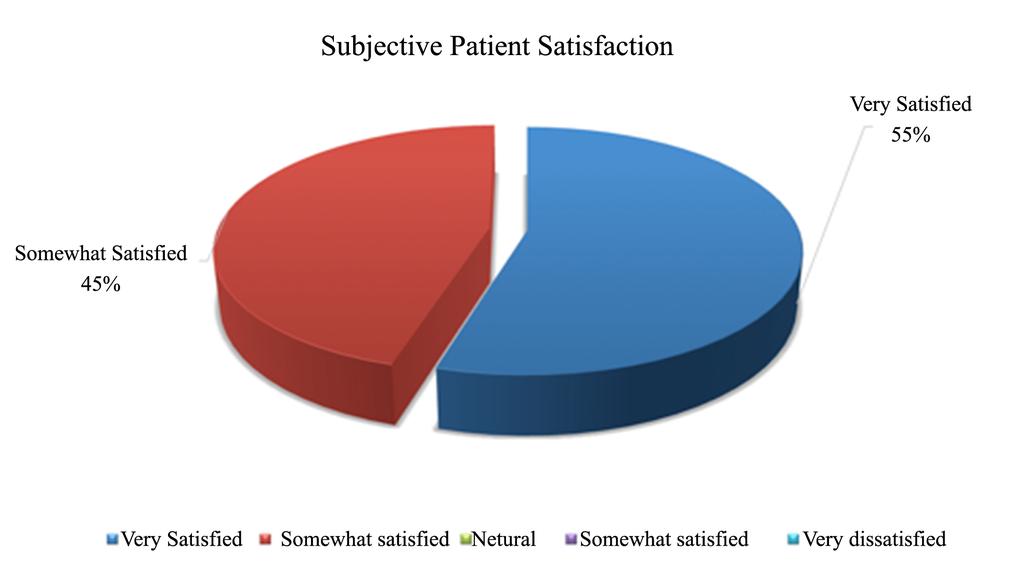 Figure 4. Patient Satisfaction questionnaires. When asked about treatment satisfaction 55% of patients reported that they were very satisfied, 45% were satisfied while none were dissatisfied.