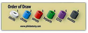 Tubes/Order of Draw Always check your protocol/procedure manual as the order can sometimes differ from the standard Tubes: Blood culture vials or bottles, sterile tubes Coagulation tube (light blue