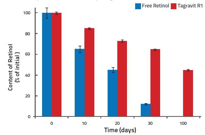 Tagravit TM R1- Stability Study Tagravit TM R1 stability was measured using HPLC method compared to free retinol (non