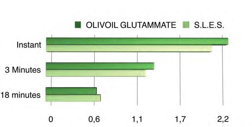OLIVOIL GLUTAMMATE INCI: POTASSIUM OLIVOYL GLUTAMATE Foam maker better than SLES (Ross Miles test) Ideal for mousse formulations OLIVOIL AVENATE EMULSIFIER INCI: