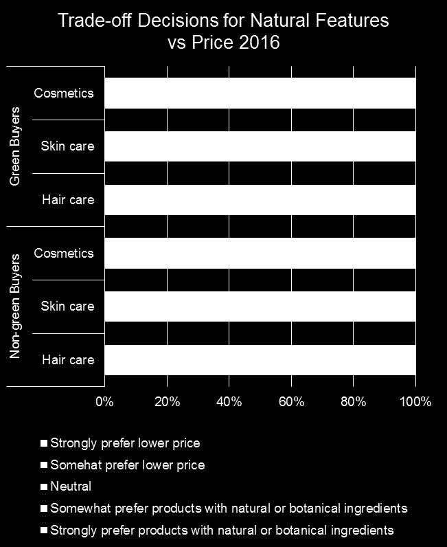 IDENTIFYING GREEN CONSUMERS 12 Willingness to pay for green beauty high amongst target consumers Consumers stated preferences for green features are a good indication of a trend, but proven purchases
