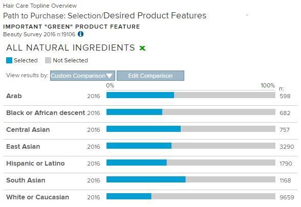 EXPANDING THE SCOPE OF GREEN BEAUTY 15 Multicultural consumers prioritise naturalness in hair care Demand for natural ingredients in hair care is especially high amongst consumers whose hair type