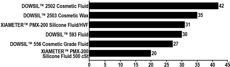 Figure 1: Substantively data. Measurement by Fourier transform infra-red spectroscopy (FTIR) shows that 42% of DOWSIL 2502 Cosmetic Fluid remains on the skin after 3 washes with soap and water.