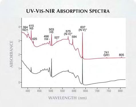 Figure 17. The reaction to short-wave UV of these diamonds is also highly indicative of the treatment, displaying a consistent moderate-to-strong orange and yellow fluorescence.
