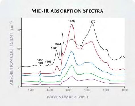 Figure 19. These representative absorption spectra in the mid-infrared range illustrate the large variation in nitrogen concentration of these treated-color diamonds.