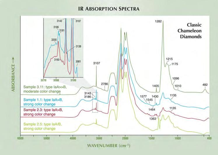 Figure 7. The infrared spectra of Classic chameleon diamonds show variable hydrogen and nitrogen contents. The spectrum of sample 2.