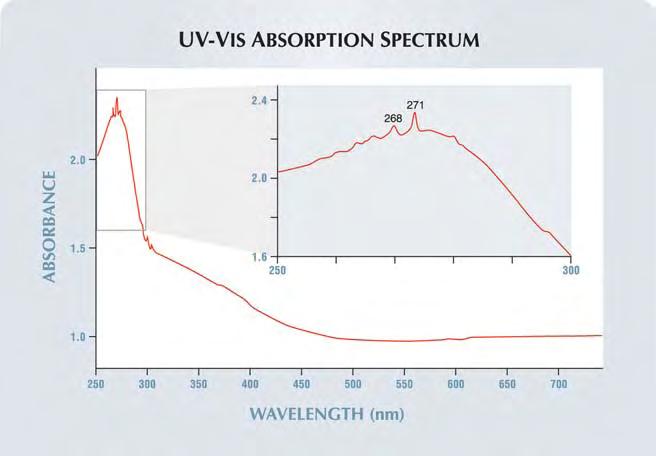 Figure 4. The moderately strong and broad absorption centered at 270 nm, together with the two sharp absorptions at 268 and 271 nm, in the UV-Vis absorption spectrum of the 4.