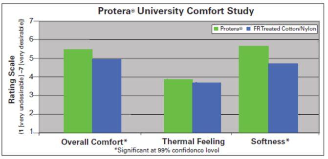 DuPont Protera provides enhanced worker comfort and performance In addition to providing wearers excellent arc protection, tests have shown that garments made with DuPont Protera fabric offer a high