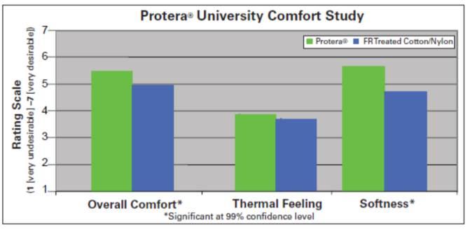 DuPont Protera provides enhanced worker comfort and performance In addition to providing wearers excellent arc protection, tests have shown that garments made with DuPont Protera fabric offer a high