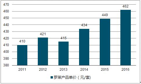 (3) Because of consumption upgrade, the demand for high-and-mid-end home textile products are growing.