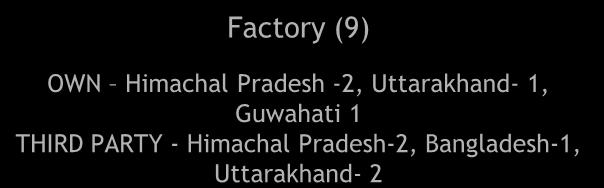 6mn retail outlets serviced by 7707 distributors and 11500 wholesalers Factory (9) OWN Himachal Pradesh -2, Uttarakhand- 1,