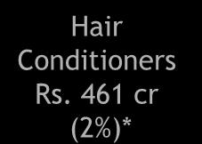 Rs. 6,411 cr (34%)* Coconut