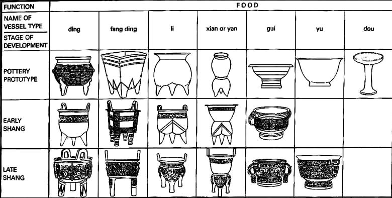 Figure 15 - Evolution of pottery and Shang bronze vessels [53].