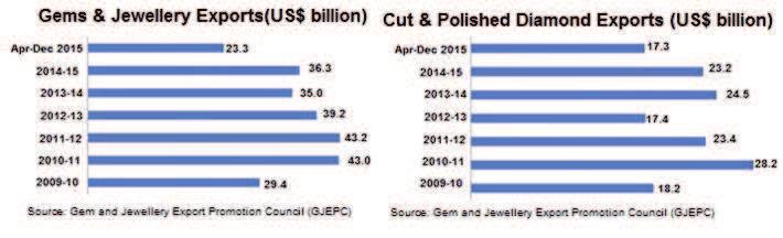 Fig.1: Gems & Jewellery Exports (US$ Billion) The Gems & Jewellery Sector & Foreign Direct Investment (FDI): Having identified the gems and