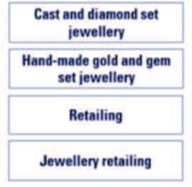 retailing. (Refer Fig#4: Composition of Gems & Jewellery Industry) Fig.