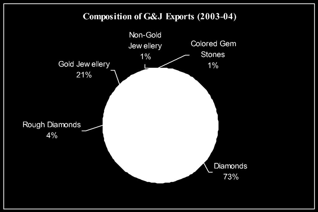 Diamond holds the most important position in terms of foreign exchange earning.