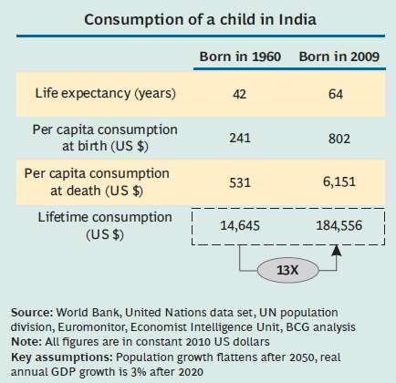 A Younger India is Changing Is Getting the Fashion More Fashionable Landscape A Boston Consulting Group study suggests that the life-time consumption of a child born in 2009 in India is going to be