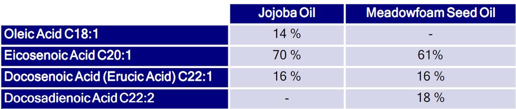 Jojoba and Meadowfoam Seed Oil Composition Jojoba Oil is composed of different wax esters of C 18-22 Omega-9 fatty acid (985) with a fatty alcohol.