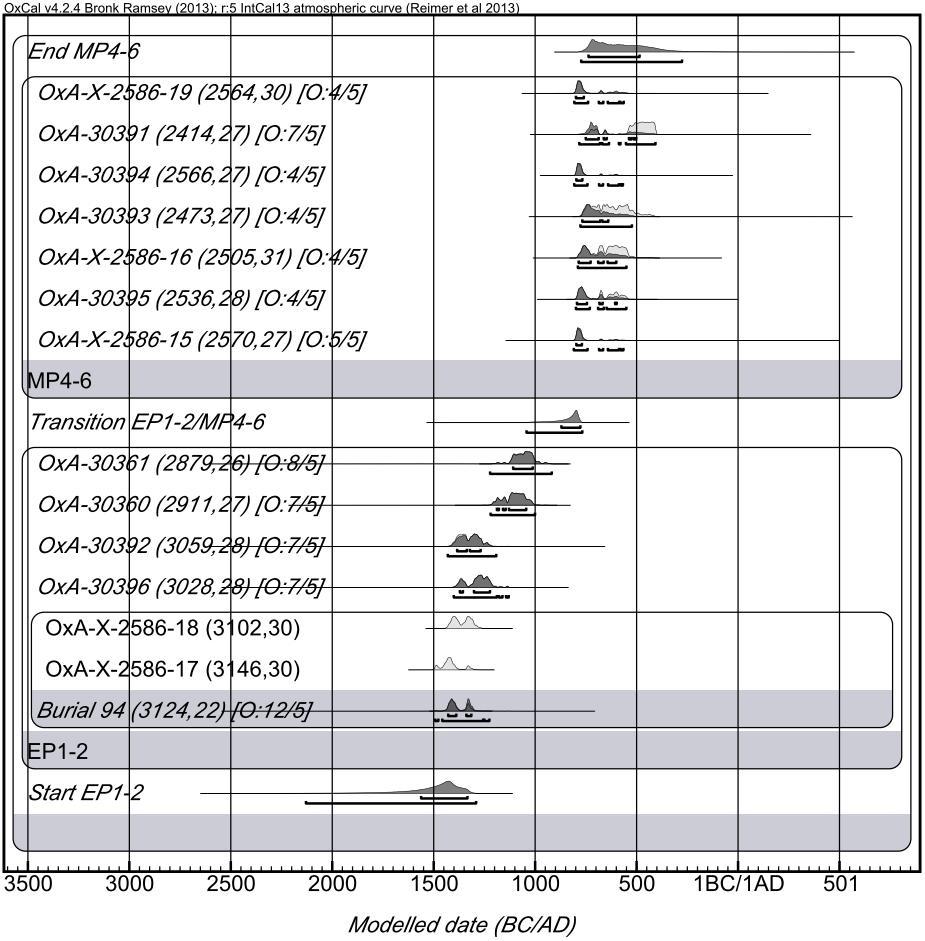 JOURNAL OF INDO-PACIFIC ARCHAEOLOGY 34 (2014) Figure 3: Bayesian model showing probability distributions of results relating to the cultural sequence of Non Nok Tha (OxCal v4.0.5 Bronk Ramsey (2001); r:5 IntCal04 atmospheric curve (Reimer et al.