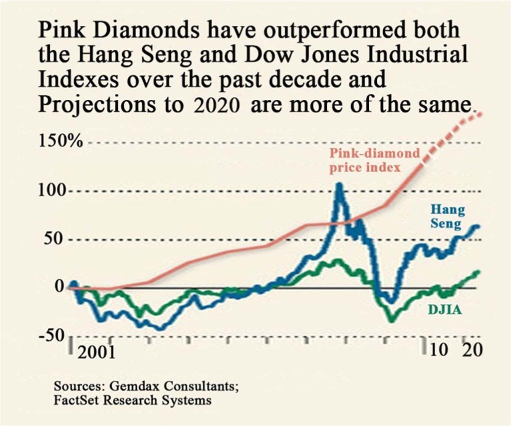 Between 2010 and 2018, pink diamond prices have escalated by 315% according to Barrons Financial and the Fancy Color