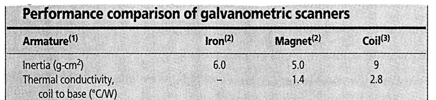 Galvanometric Scanners
