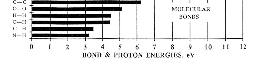 9 ev Enough energy to break organic molecular bonds eg C=H bond energy is 3.
