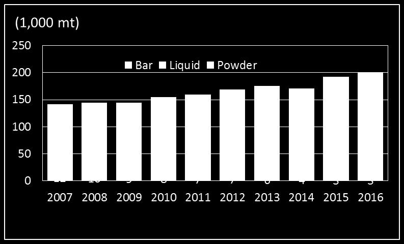 7% Liquid 182% Bar -75% Total detergent market is