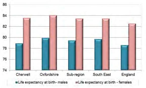Life expectancy at birth- males Northampton District 77.60 82.50 Oxford District 78.90 83.20 Reading District 77.90 82.80 Rugby District 78.80 78.