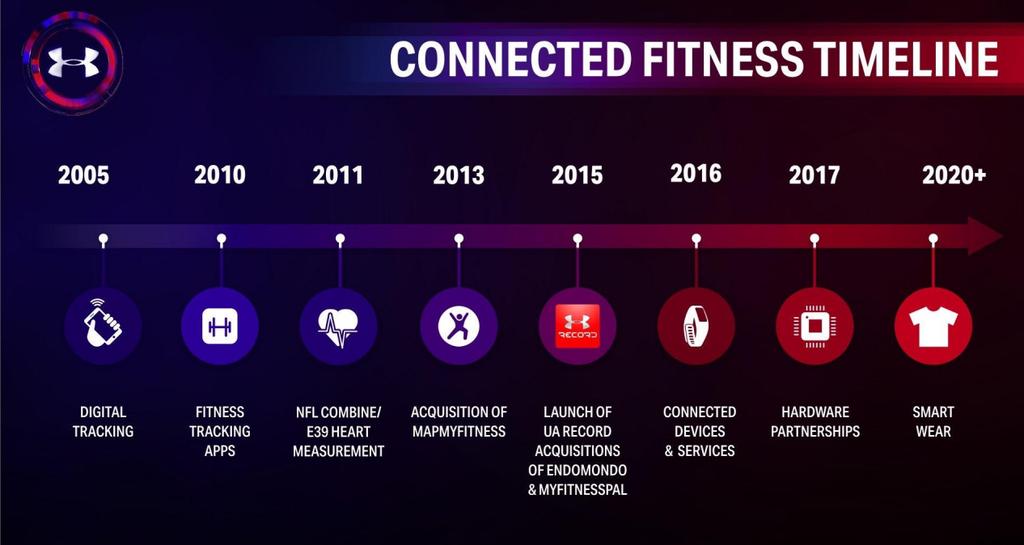 Figure 1. Under Armour s Evolution of Connected Fitness Under Armour smart wearables and devices.