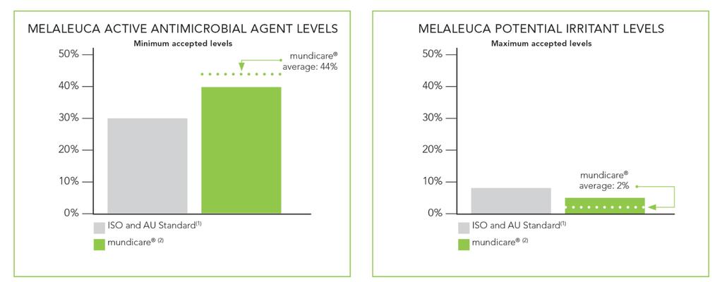 mundicare Melaleuca Oil mundicare uses tighter specifications for the quantities of active components in Melaleuca Oil, compared to ISO and AU Standards The antimicrobial active in mundicare