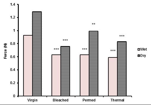 Figure 4. Comparison of the mean tensile strengths of virgin, bleached, permed and thermally straightened (thermal) hair in wet and dry state. () p<0.001, (**) p <0.