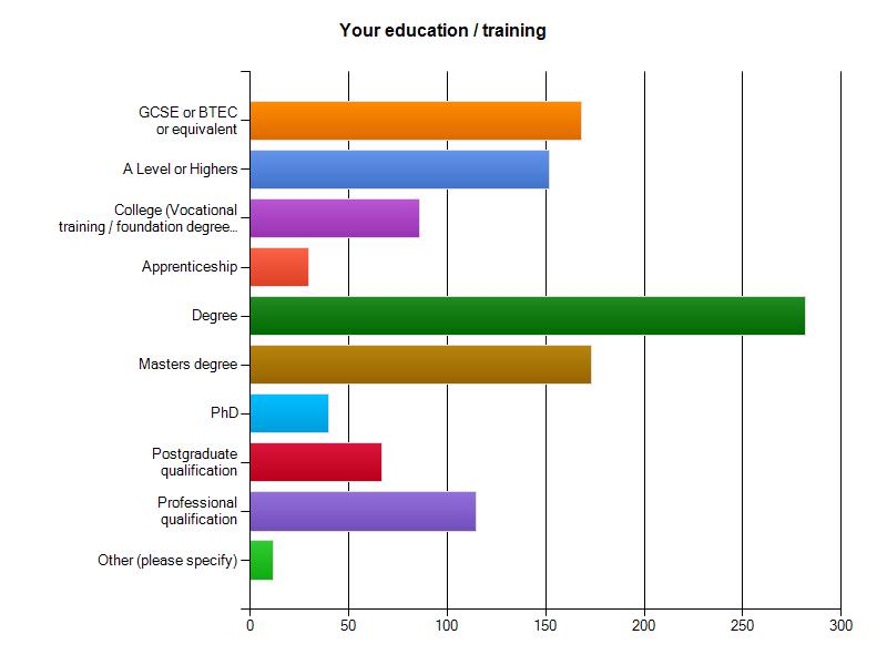 educational backgrounds, 15% had obtained a vocational training, foundation degree or City