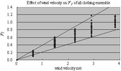(a) F I versus wind velocity for all clothing