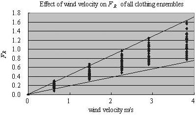 variation of F I ) and (b) F R versus wind