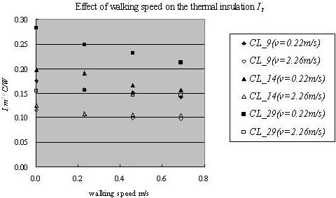 insulation and moisture vapour resistance decrease with increasing walking speed, and the ratio of reduction decreases with increasing walking speed and wind velocity.