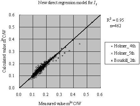 Prediction of clothing thermal insulation 841 Fig. 7. Measured thermal insulation with all data versus the values predicted using the new direct regression model. Fig. 8. Measured clothing moisture vapour resistance with all data versus the values predicted using the new direct regression model.