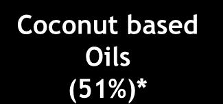 %)* Coconut Oil Rs.