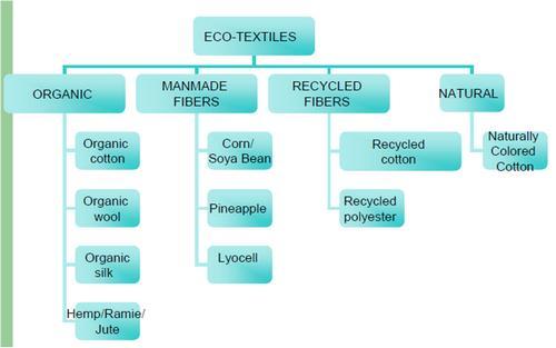 II. ECO-FRIENDLY TEXTILES Any textile product, which is produced in eco-friendly manner and processed under eco-friendly limits, is known as eco friendly textiles.