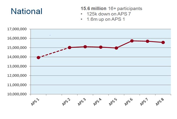 Current Participation rates Active People Survey (APS) Carried out on behalf of Sport England by the leading social research company TNS BMRB, the Active People Survey (APS) measures the number of