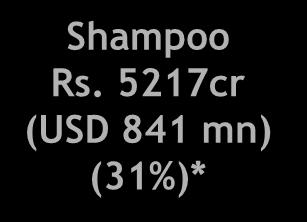 38 bn) Hair Care Rs.