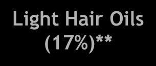 0%)* Hair Oil Market Coconut